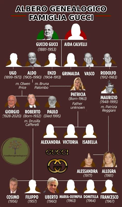 umberto gucci figli|Albero genealogico della famiglia Gucci: ecco com'è composta la .